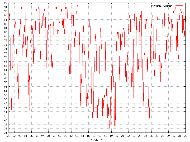 Humidity for July 2006