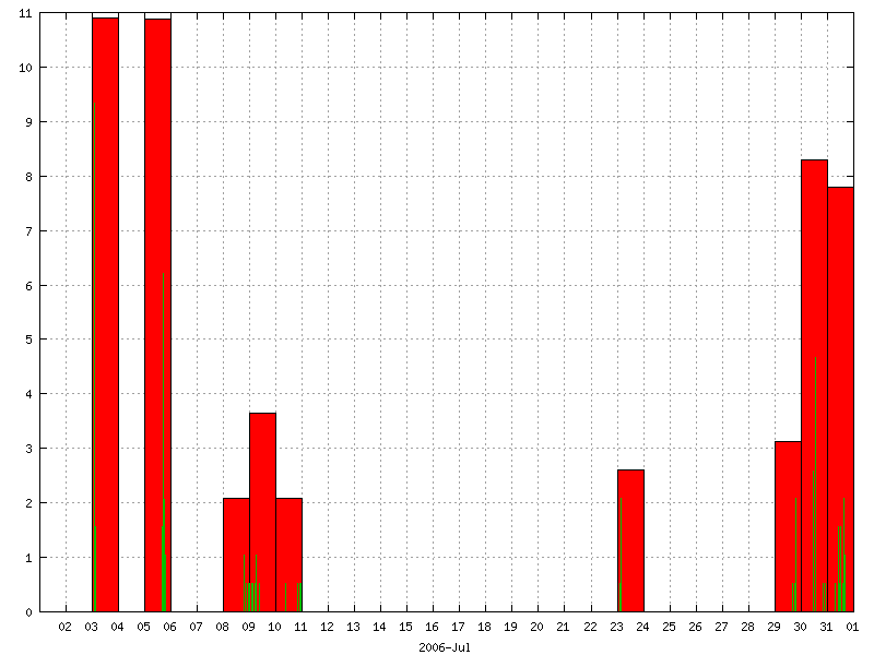 Rainfall for July 2006