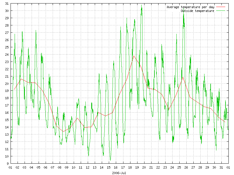 Temperature for July 2006