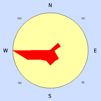 Prevailing wind rose for July 2006