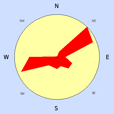 Wind speed rose for July 2006