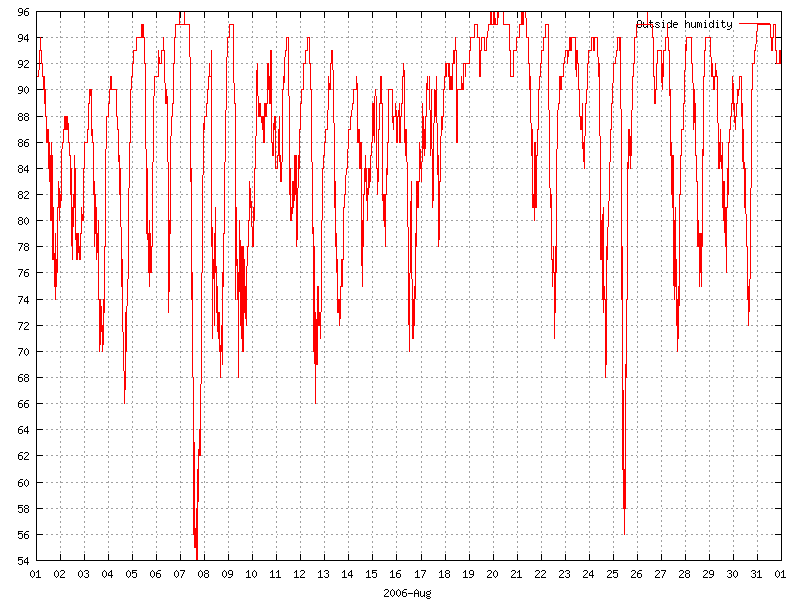 Humidity for August 2006