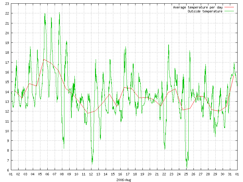 Temperature for August 2006