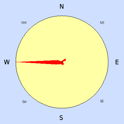 Prevailing wind rose for August 2006