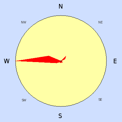 Wind speed rose for August 2006