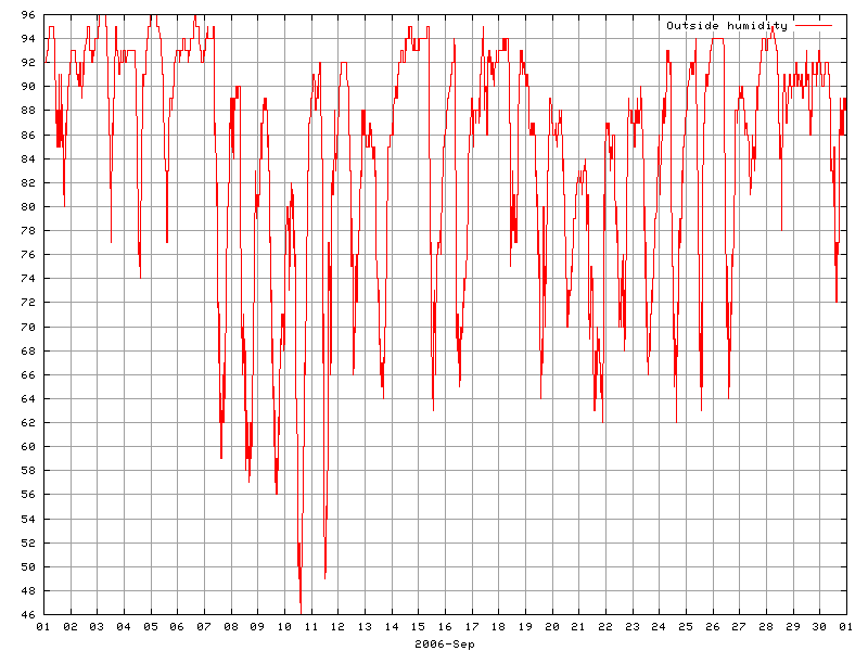 Humidity for September 2006