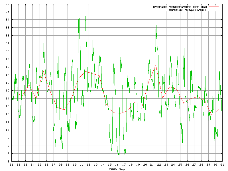 Temperature for September 2006