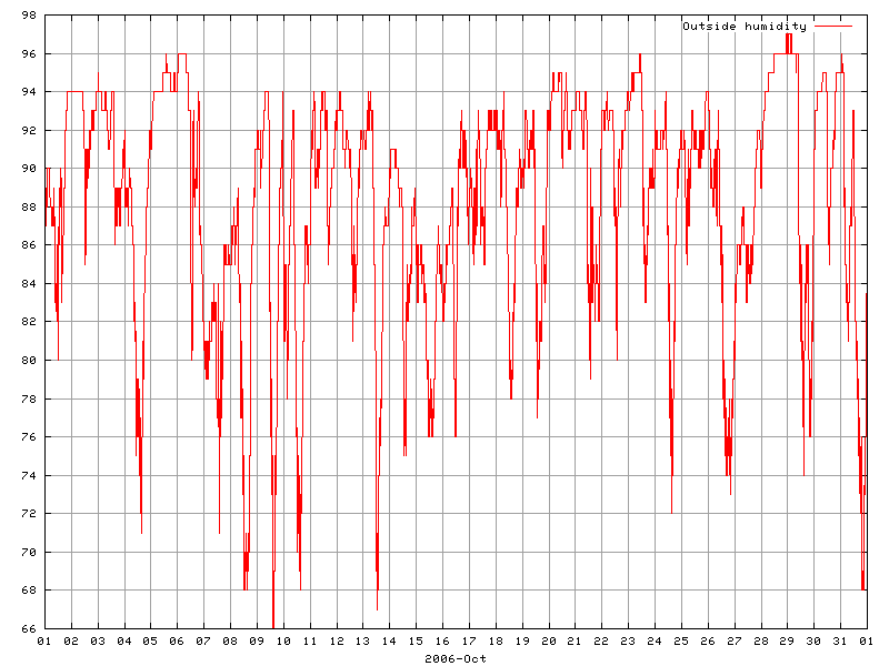 Humidity for October 2006
