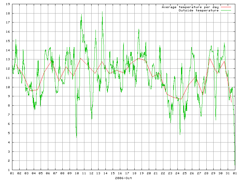 Temperature for October 2006