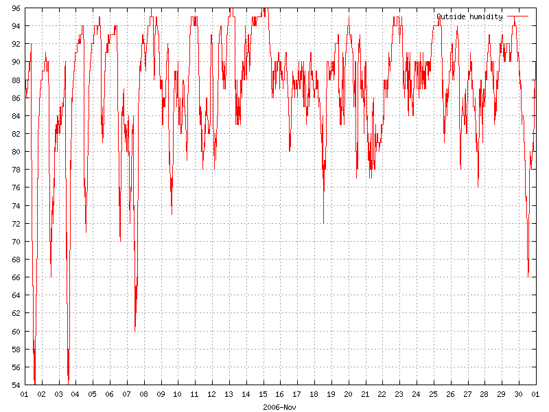 Humidity for November 2006
