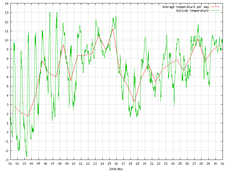 Temperature for November 2006