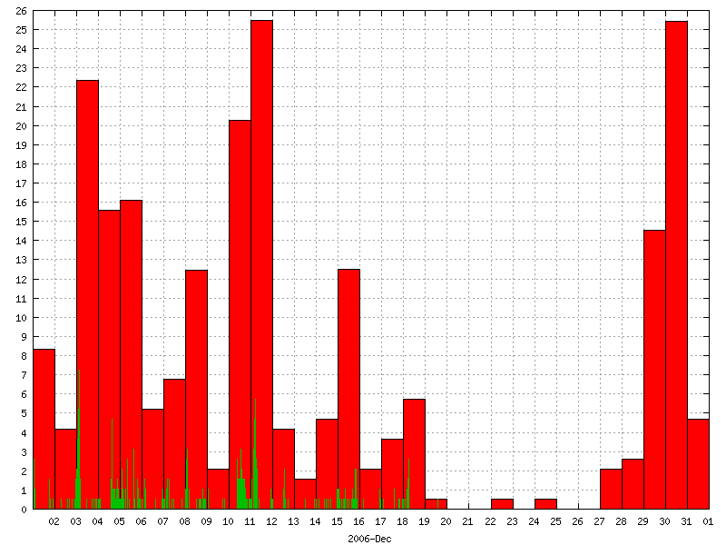 Rainfall for December 2006