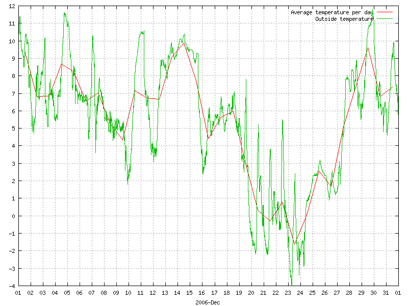 Temperature for December 2006