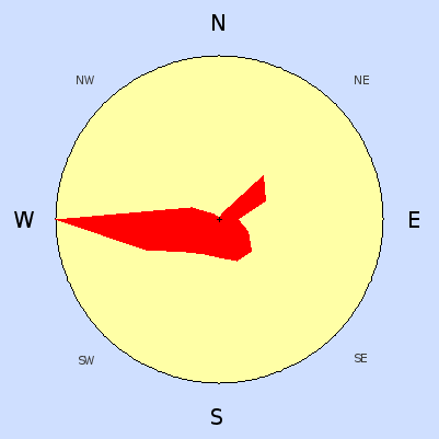 Prevailing wind rose for  2006