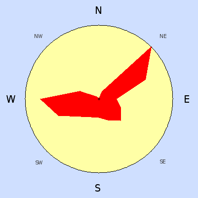 Wind speed rose for  2006