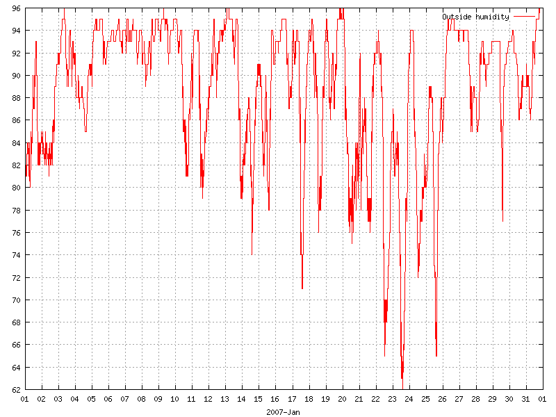 Humidity for January 2007