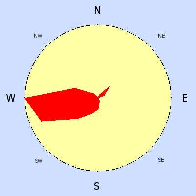 Wind speed rose for January 2007