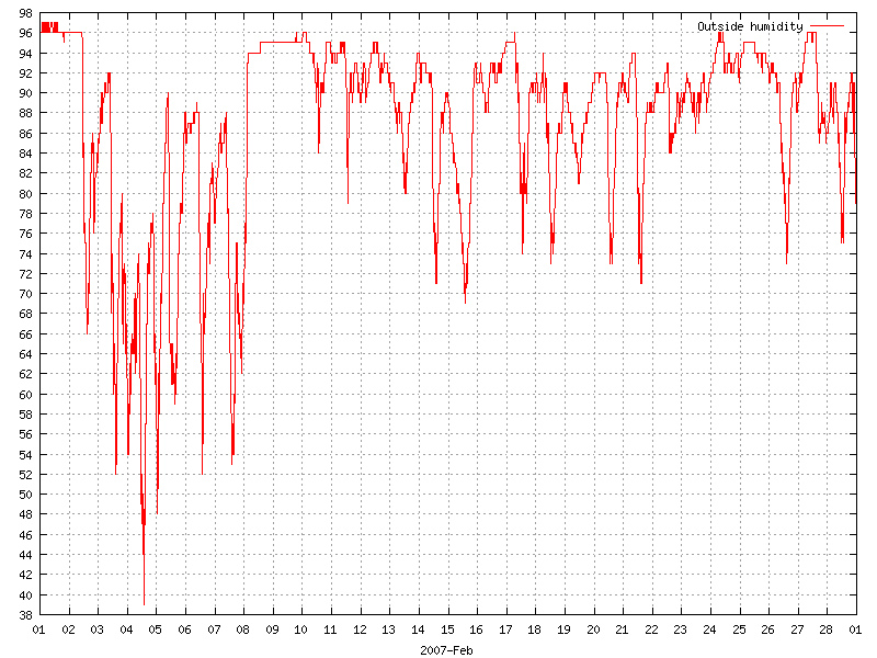 Humidity for February 2007
