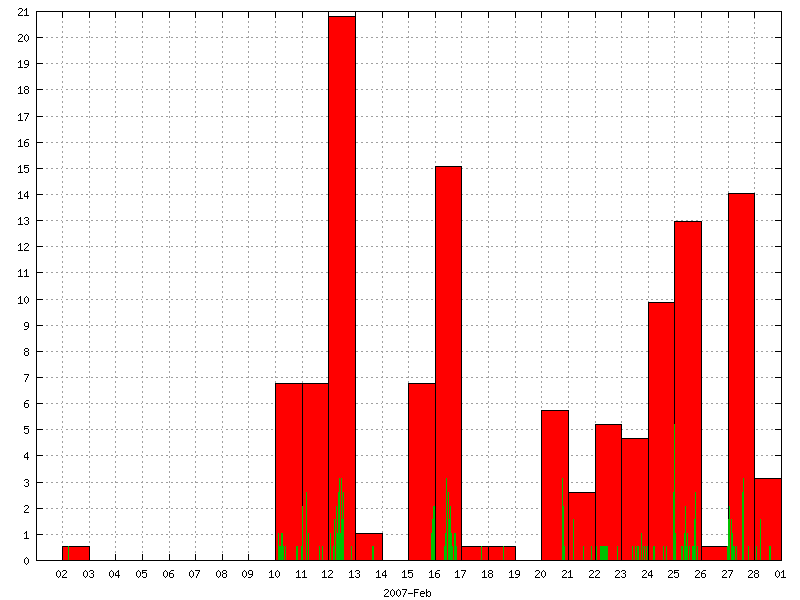 Rainfall for February 2007