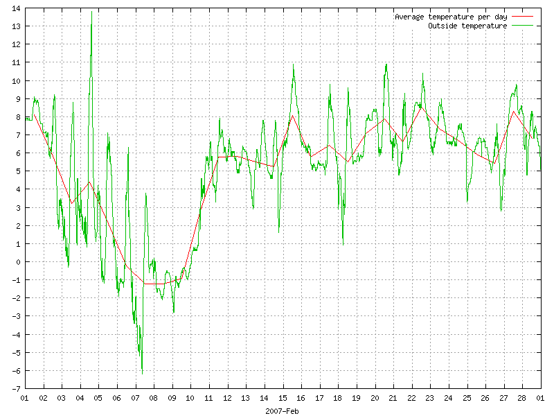 Temperature for February 2007