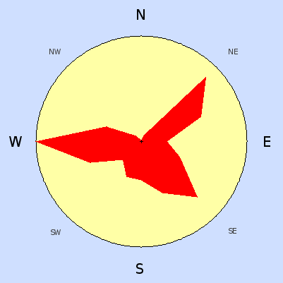 Prevailing wind rose for February 2007