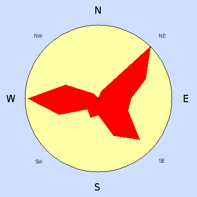 Wind speed rose for February 2007