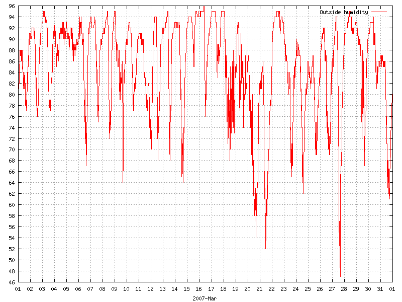 Humidity for March 2007
