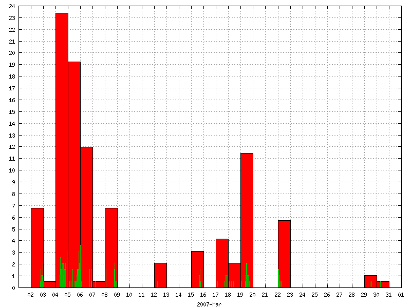 Rainfall for March 2007