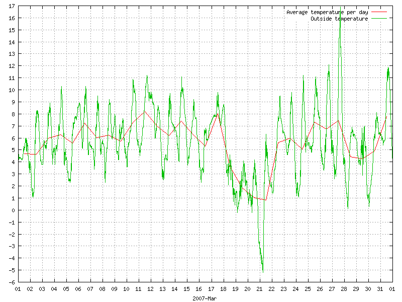 Temperature for March 2007
