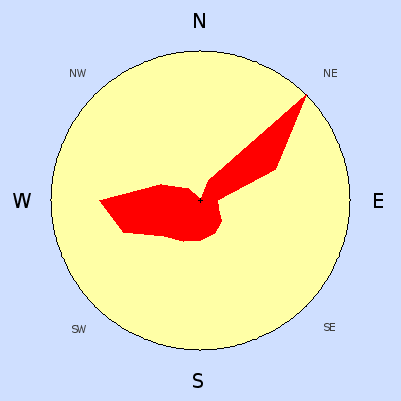 Wind speed rose for March 2007