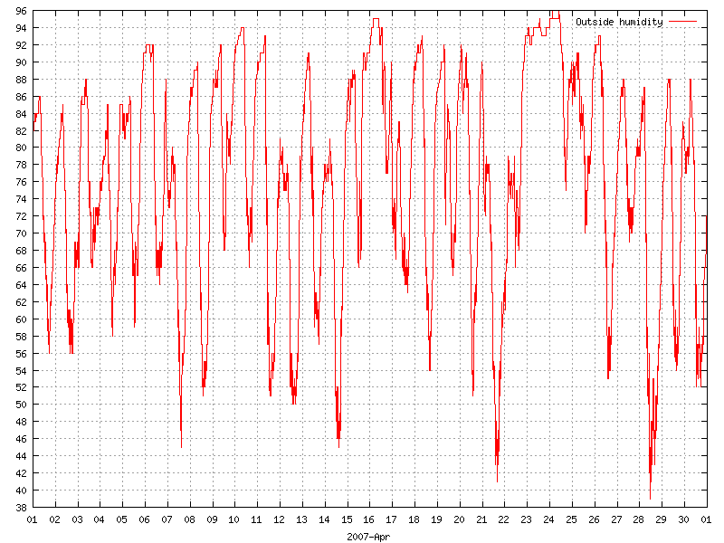 Humidity for April 2007
