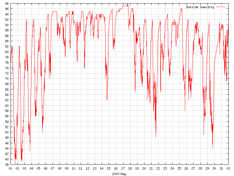 Humidity for May 2007