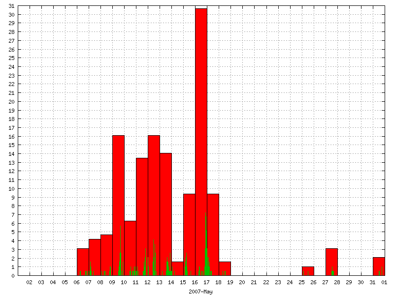 Rainfall for May 2007