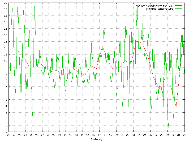 Temperature for May 2007
