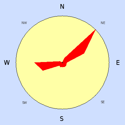 Wind speed rose for May 2007