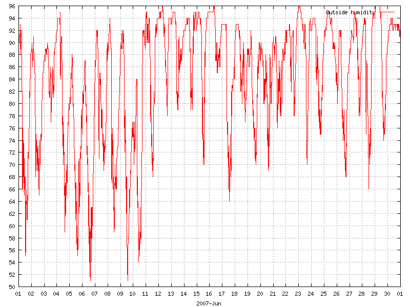 Humidity for June 2007