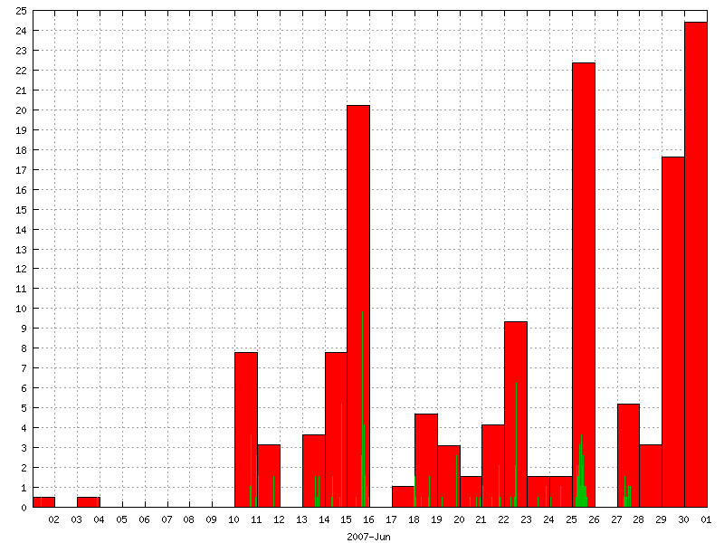 Rainfall for June 2007