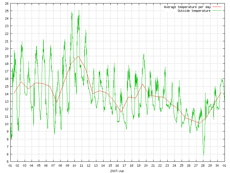 Temperature for June 2007