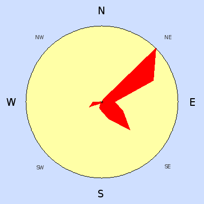 Wind speed rose for June 2007
