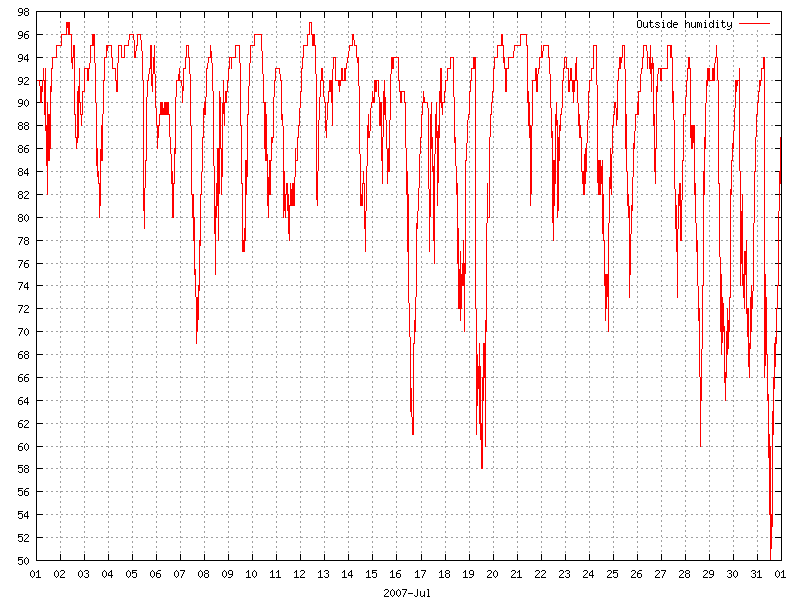 Humidity for July 2007