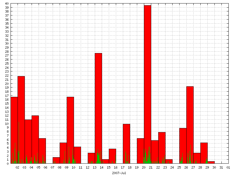 Rainfall for July 2007