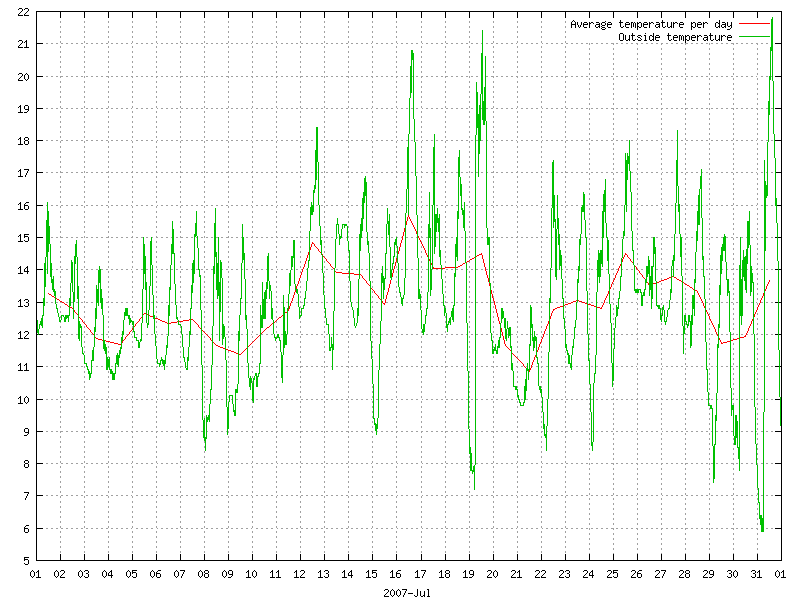 Temperature for July 2007