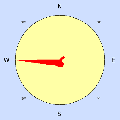 Prevailing wind rose for July 2007