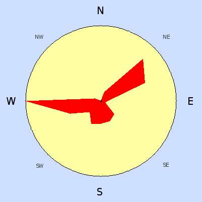 Wind speed rose for July 2007