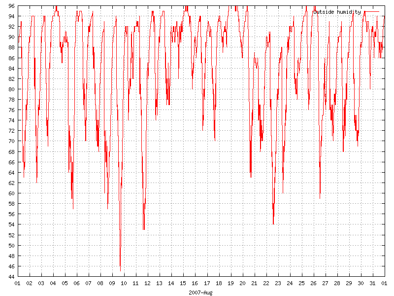 Humidity for August 2007