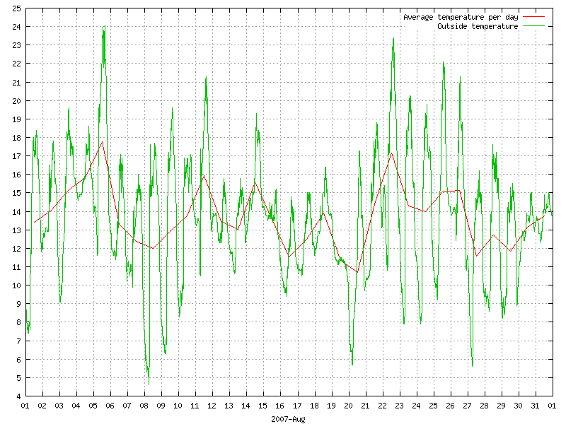 Temperature for August 2007