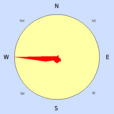 Prevailing wind rose for August 2007