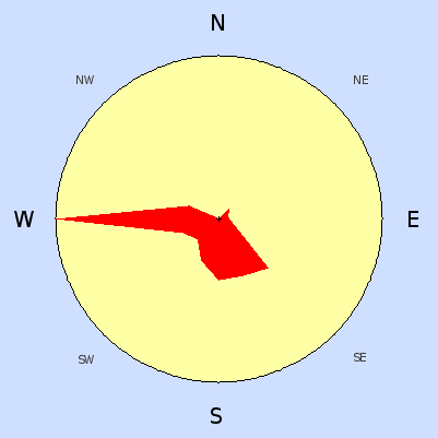 Wind speed rose for August 2007