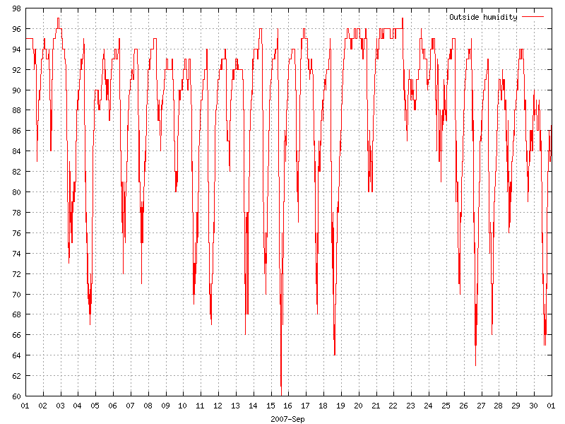 Humidity for September 2007