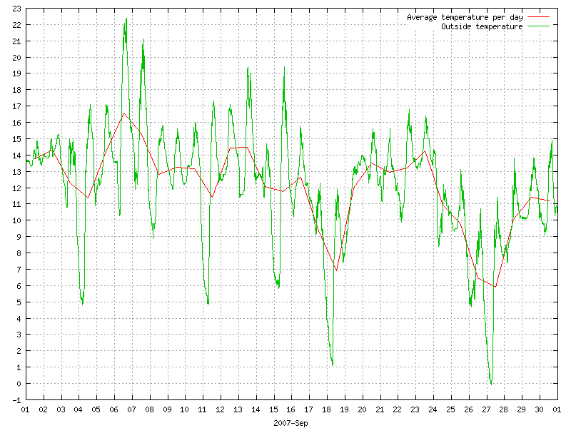 Temperature for September 2007